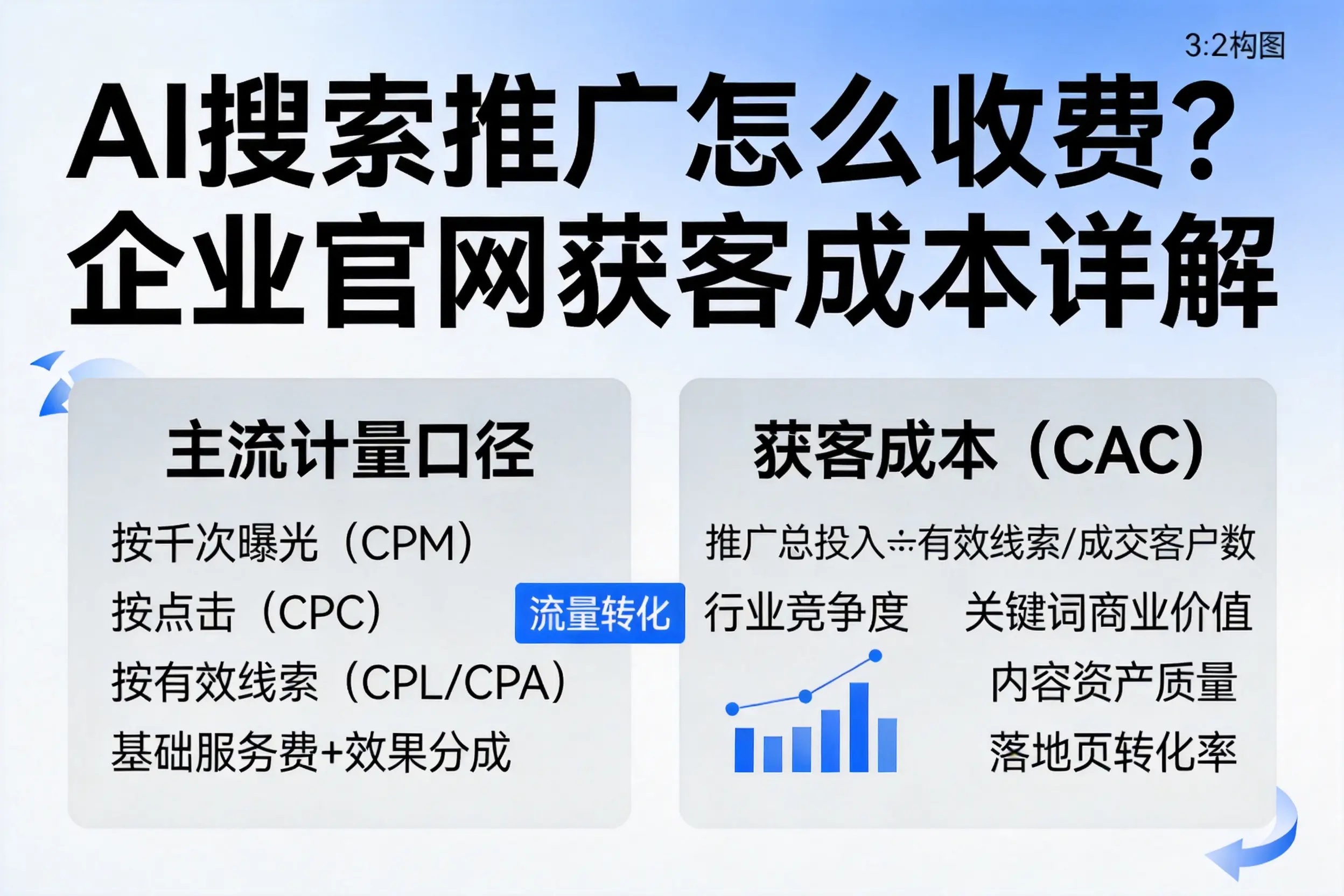 AI搜索推广怎么收费？果洛企业官网获客成本详解