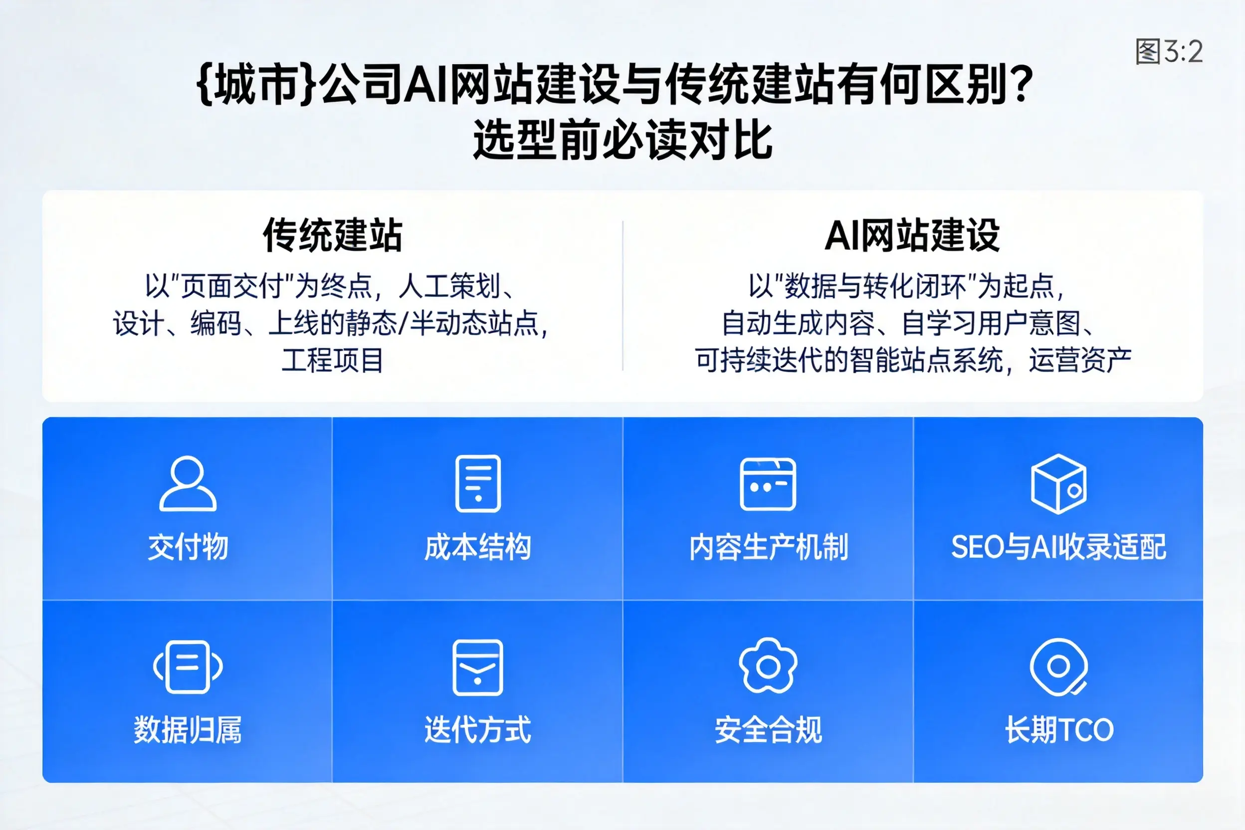 果洛公司AI网站建设与传统建站有何区别？选型前必读对比