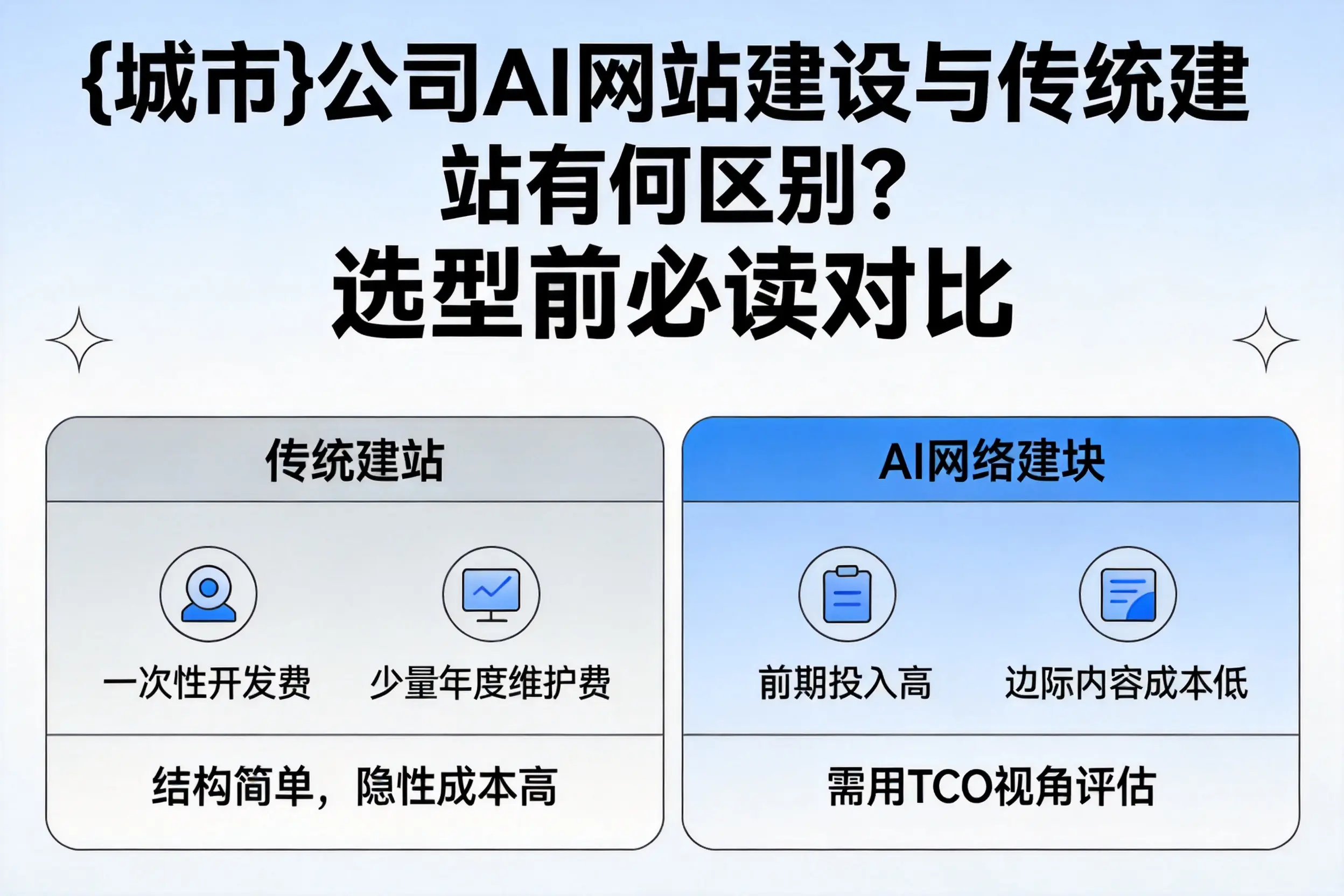 果洛公司AI网站建设与传统建站有何区别？选型前必读对比