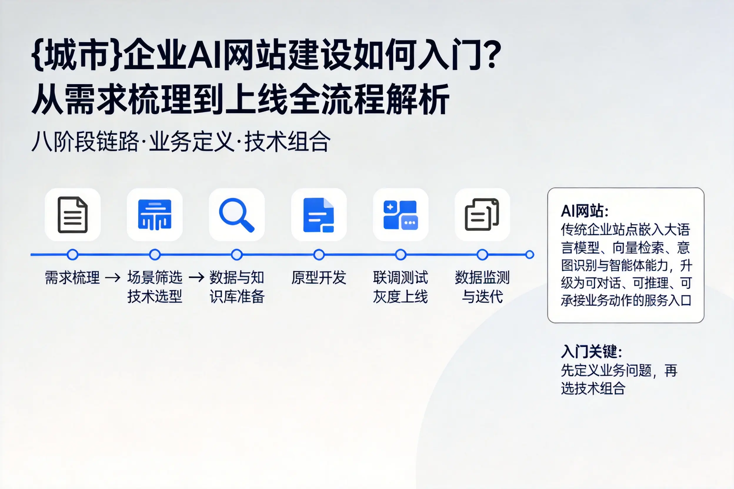 果洛企业AI网站建设如何入门？从需求梳理到上线全流程解析