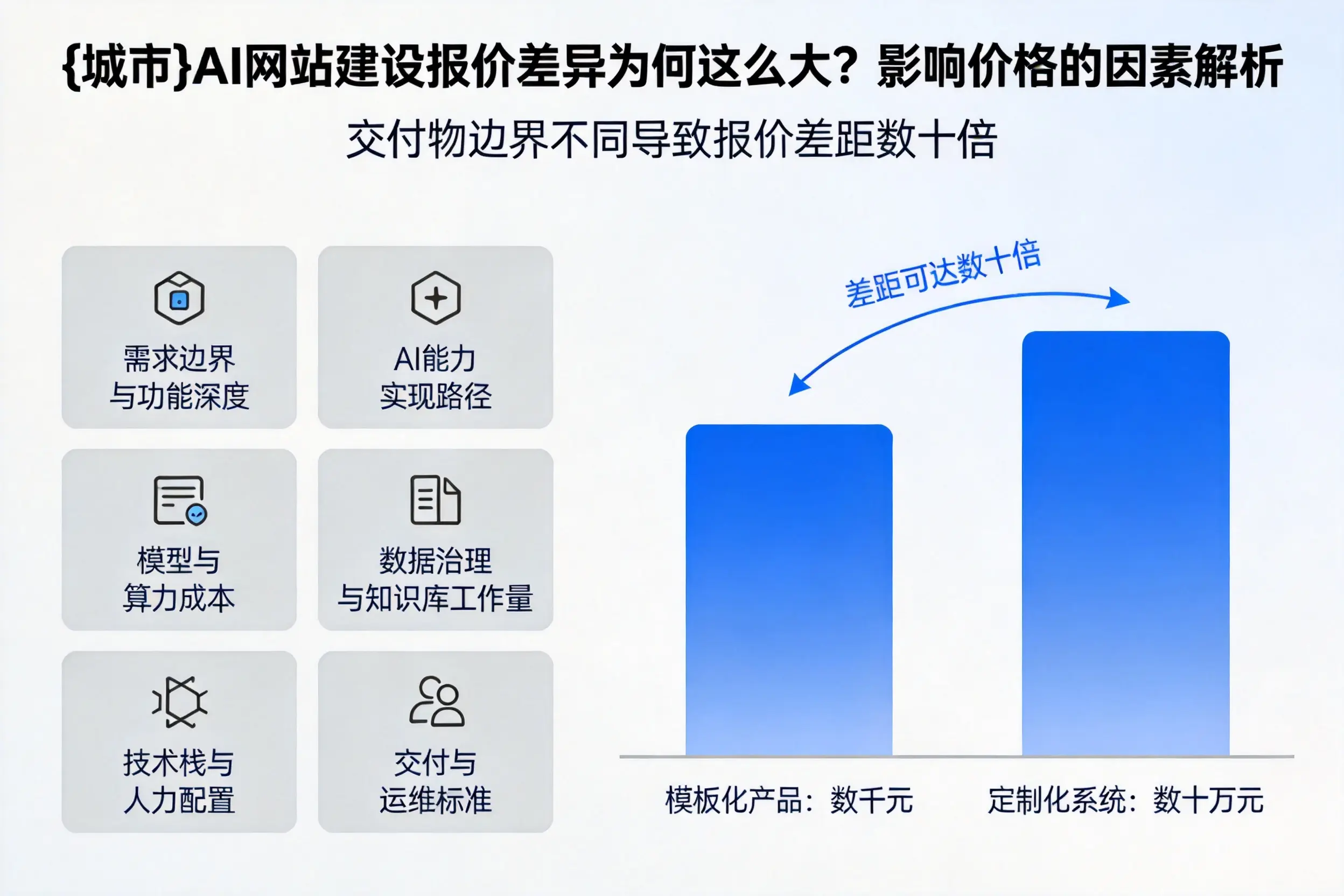 果洛AI网站建设报价差异为何这么大？影响价格的因素解析