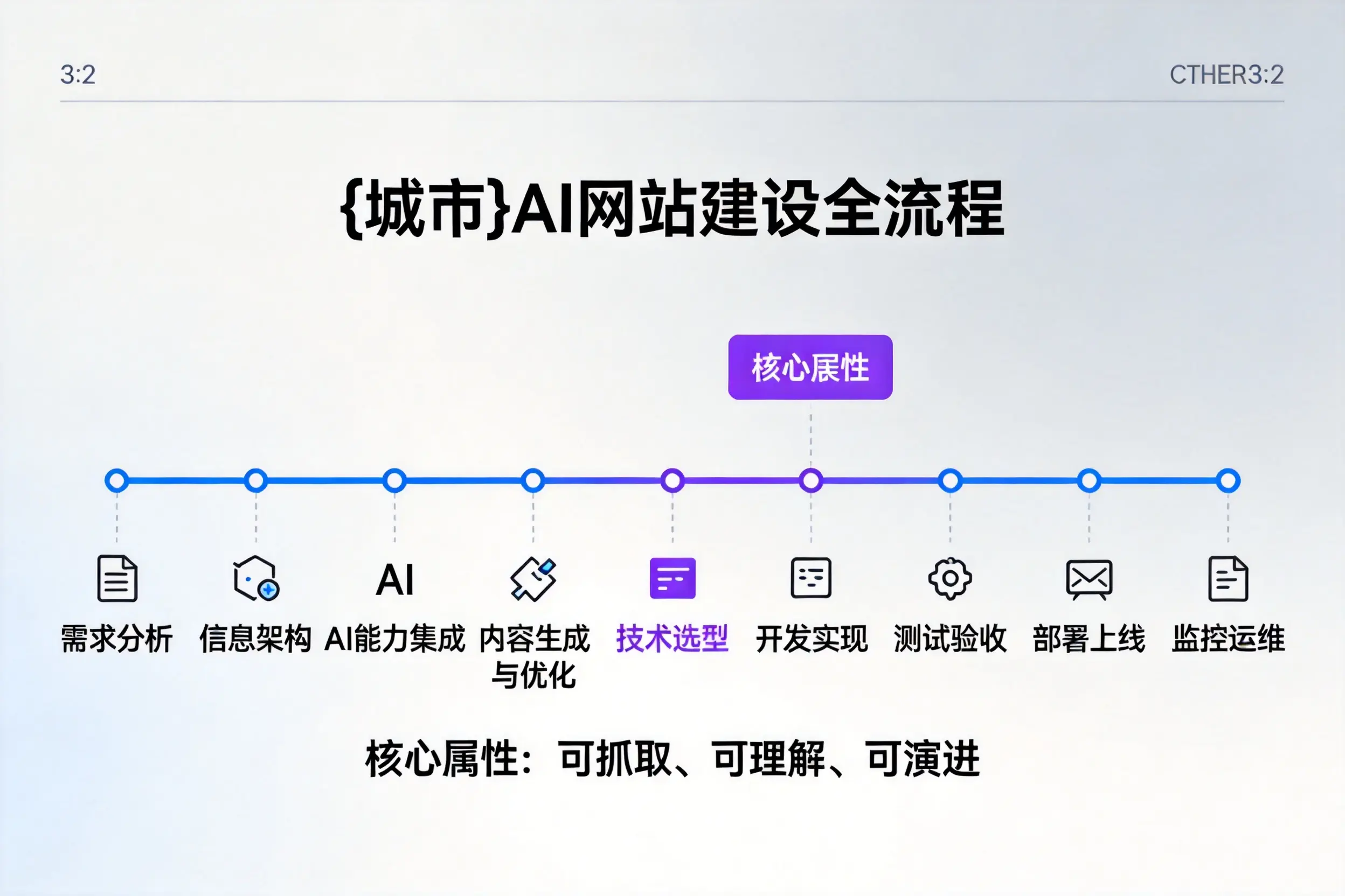 果洛AI网站建设全流程拆解：从方案设计到部署上线教程