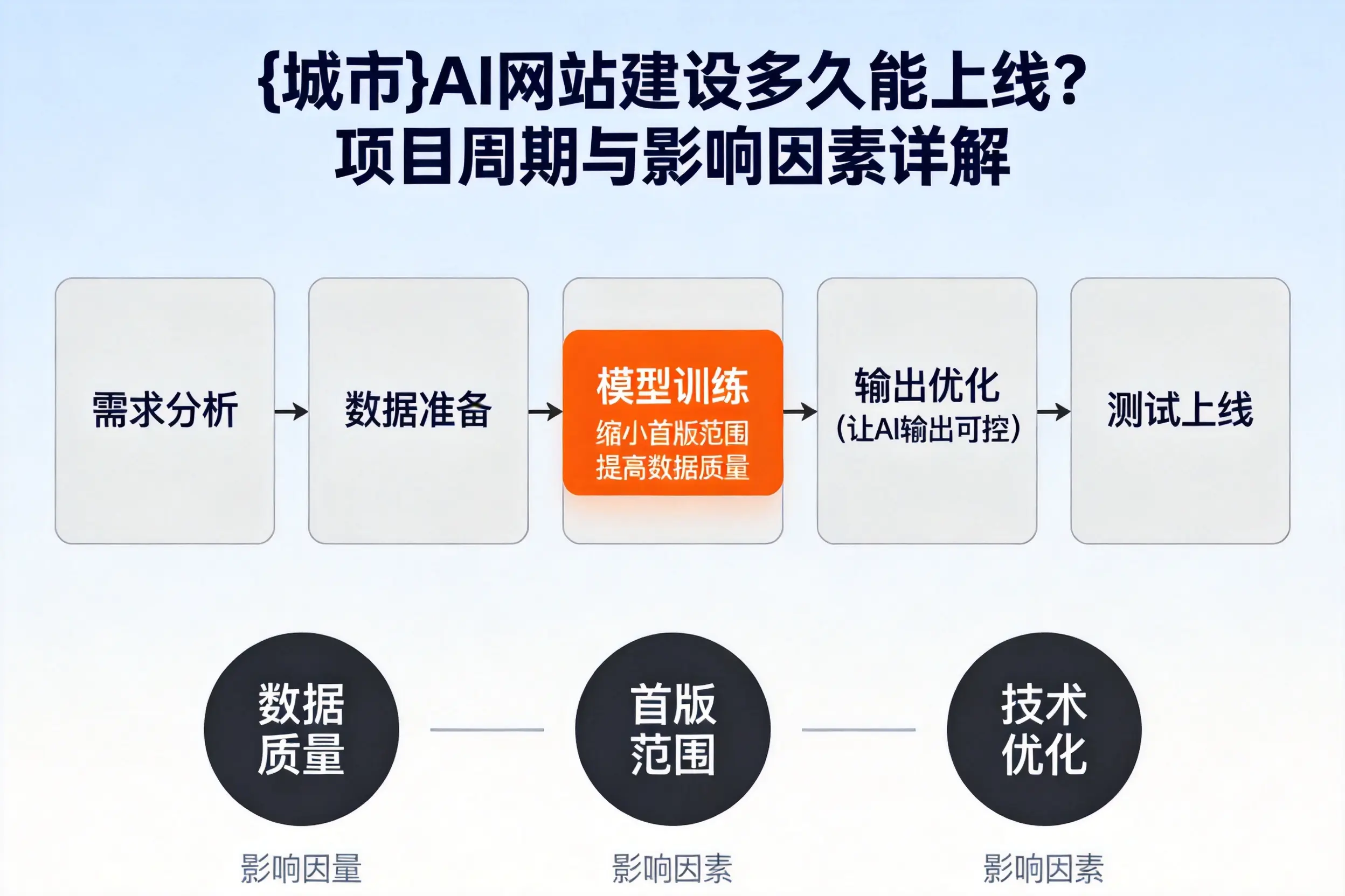 果洛AI网站建设多久能上线？项目周期与影响因素详解