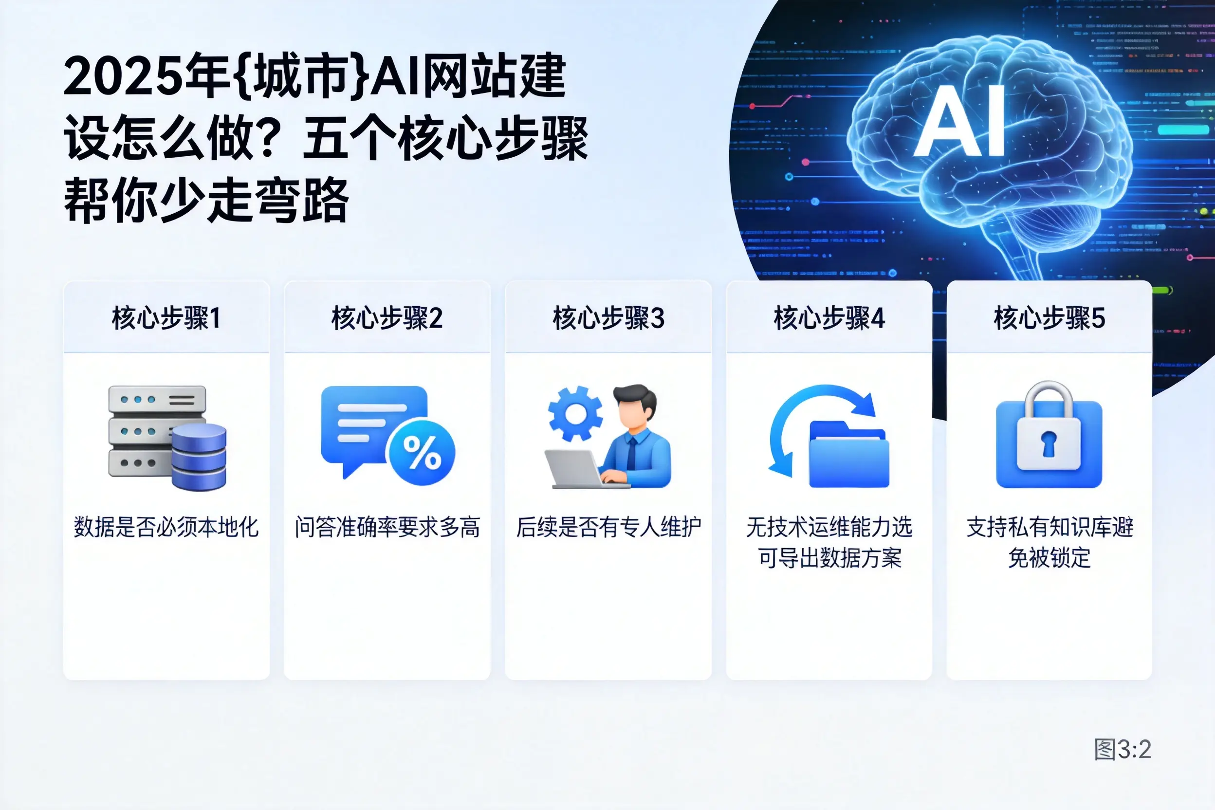 2025年果洛AI网站建设怎么做？五个核心步骤帮你少走弯路