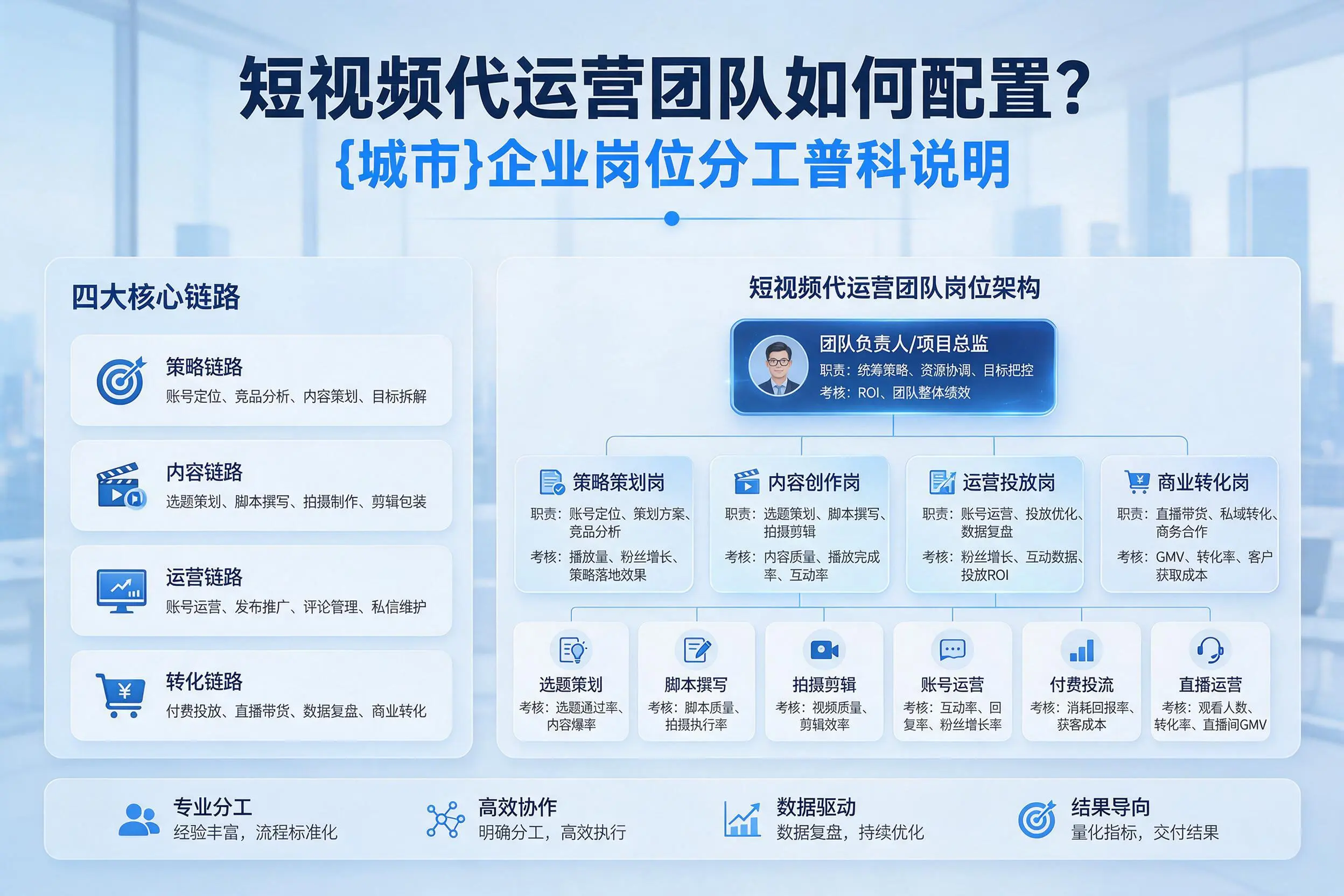 短视频代运营团队如何配置？果洛企业岗位分工科普说明