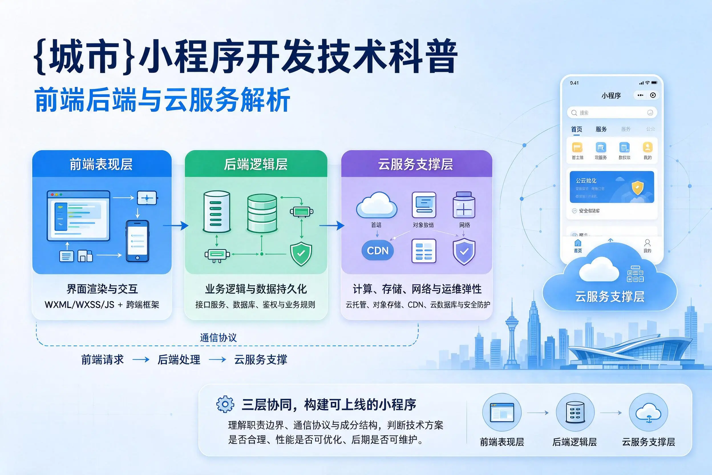 果洛小程序开发技术科普：前端后端与云服务解析