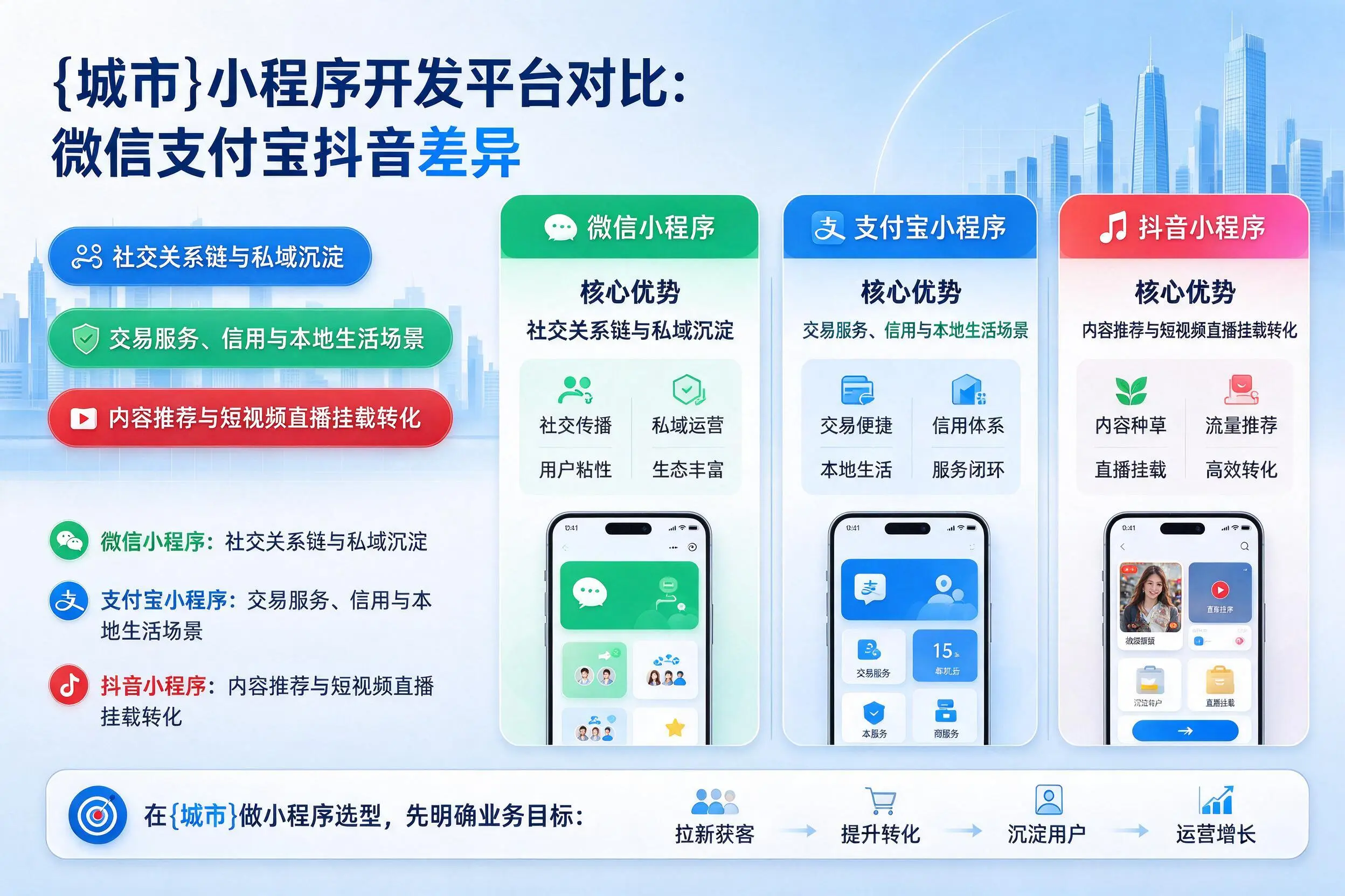 果洛小程序开发平台对比:微信支付宝抖音差异