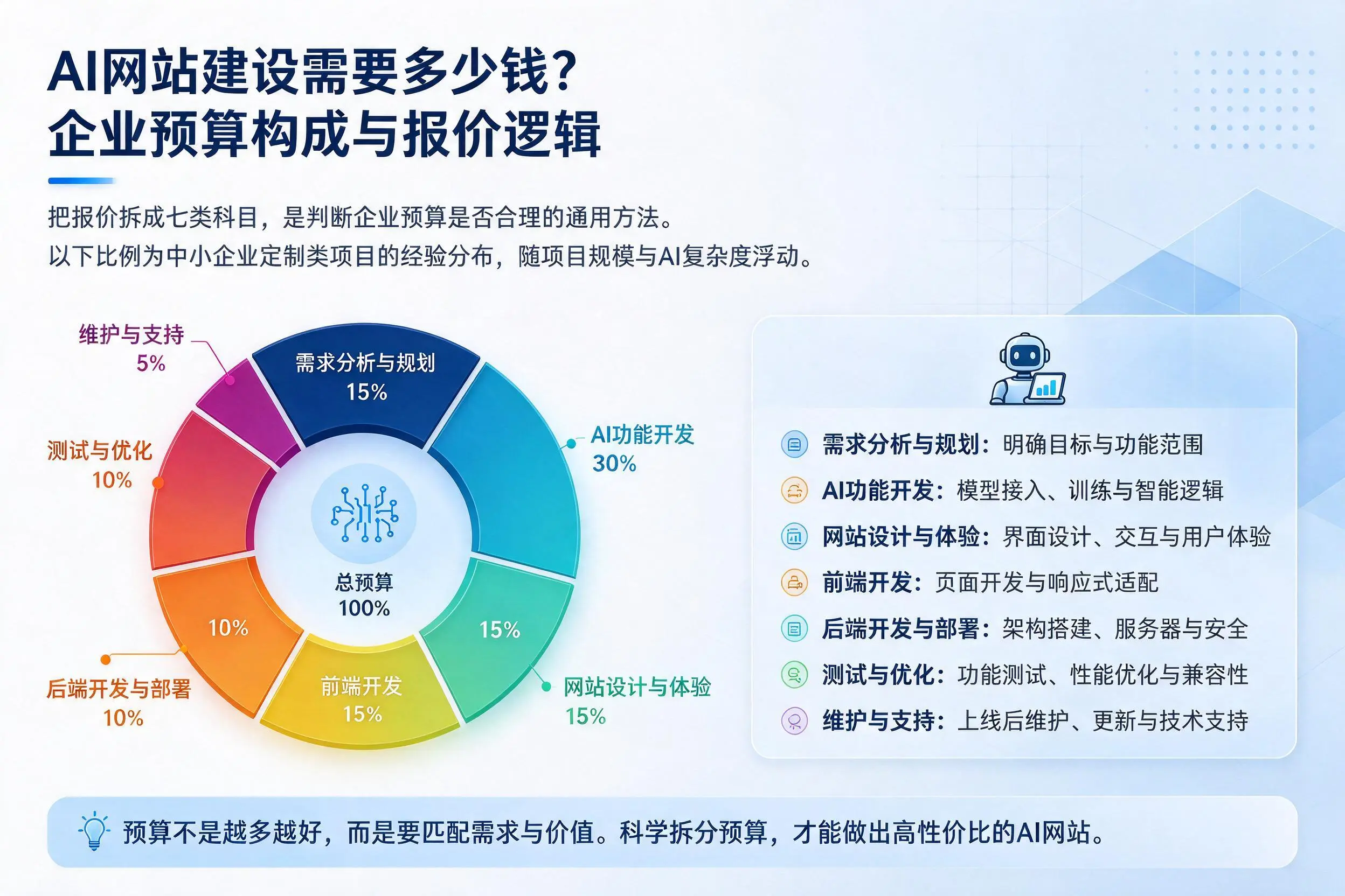 AI网站建设需要多少钱？果洛企业预算构成与报价逻辑