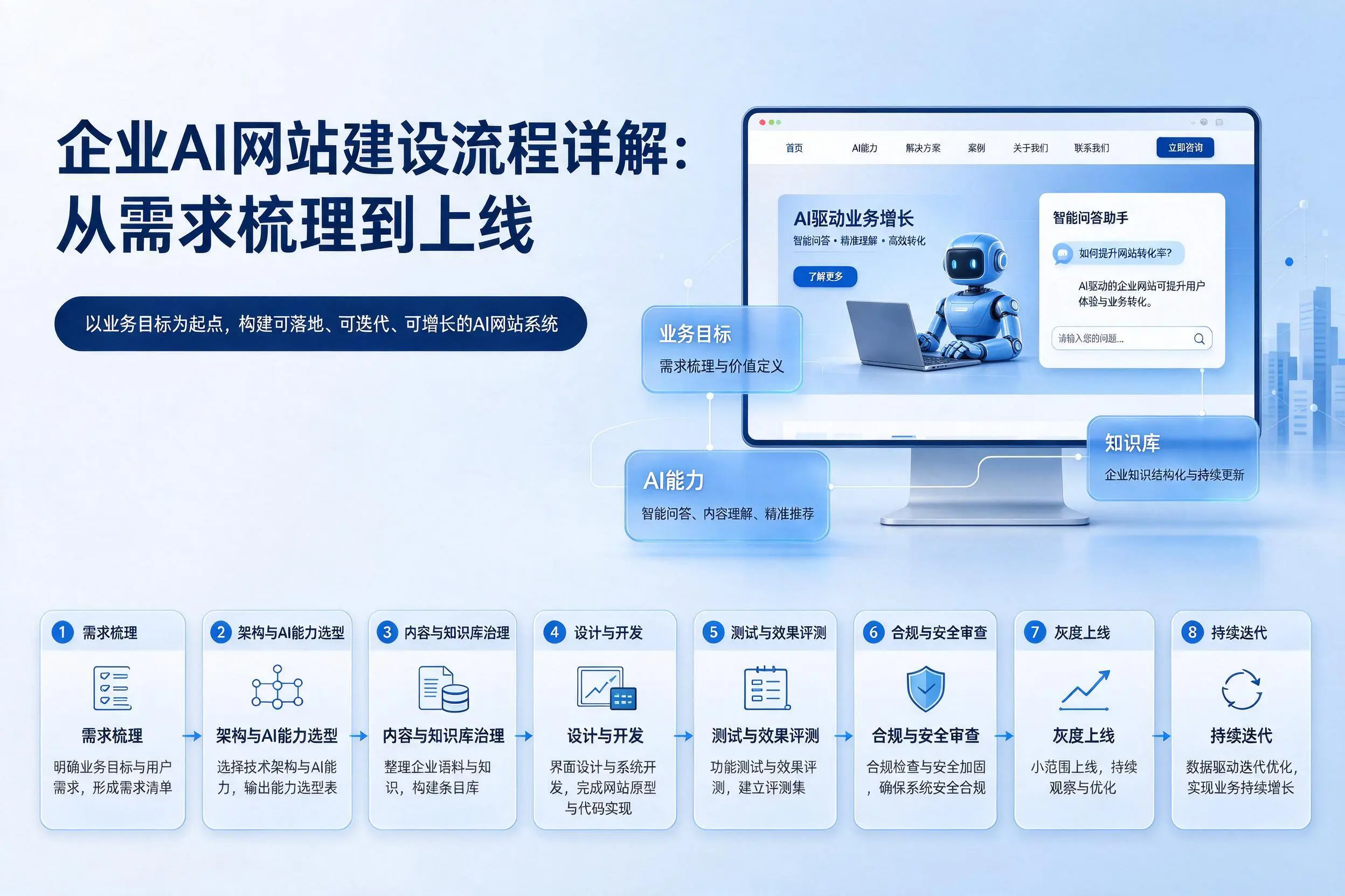 果洛企业AI网站建设流程详解：从需求梳理到上线