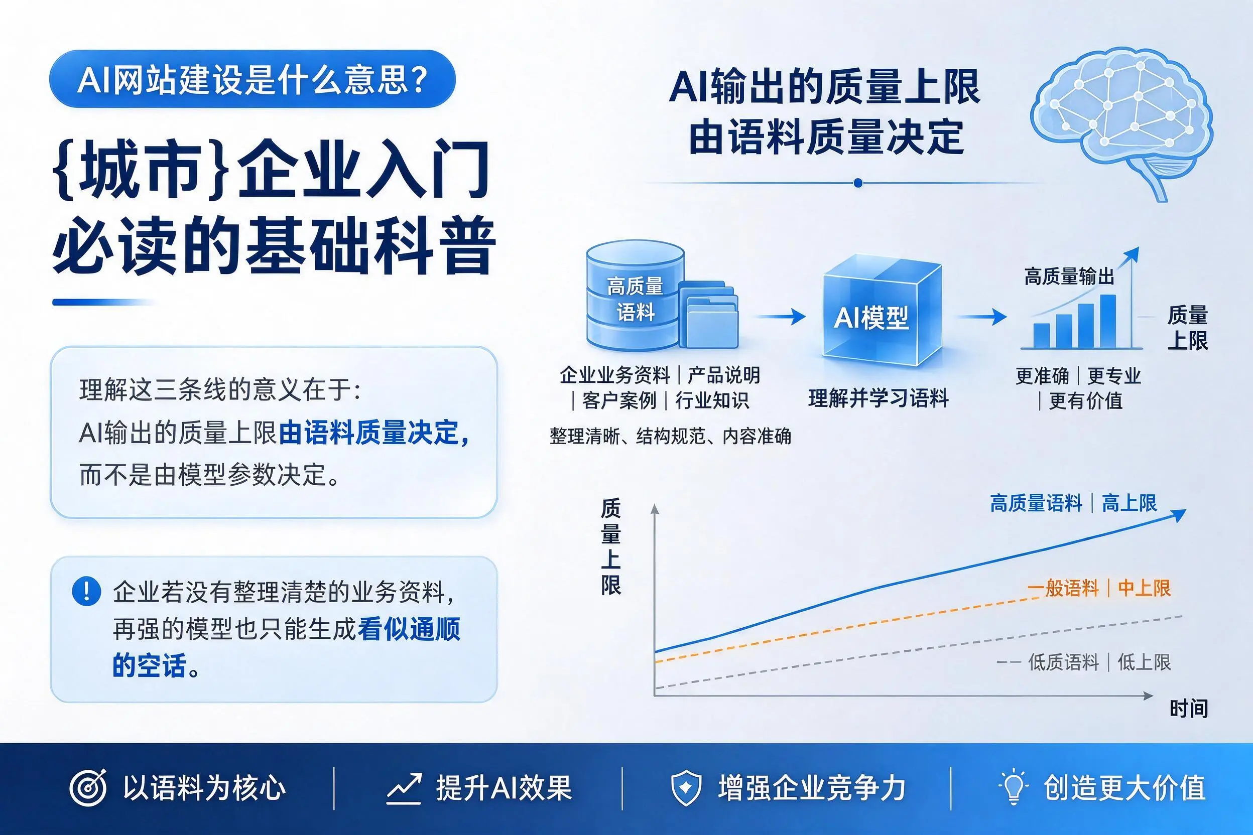 AI网站建设是什么意思？果洛企业入门必读的基础科普