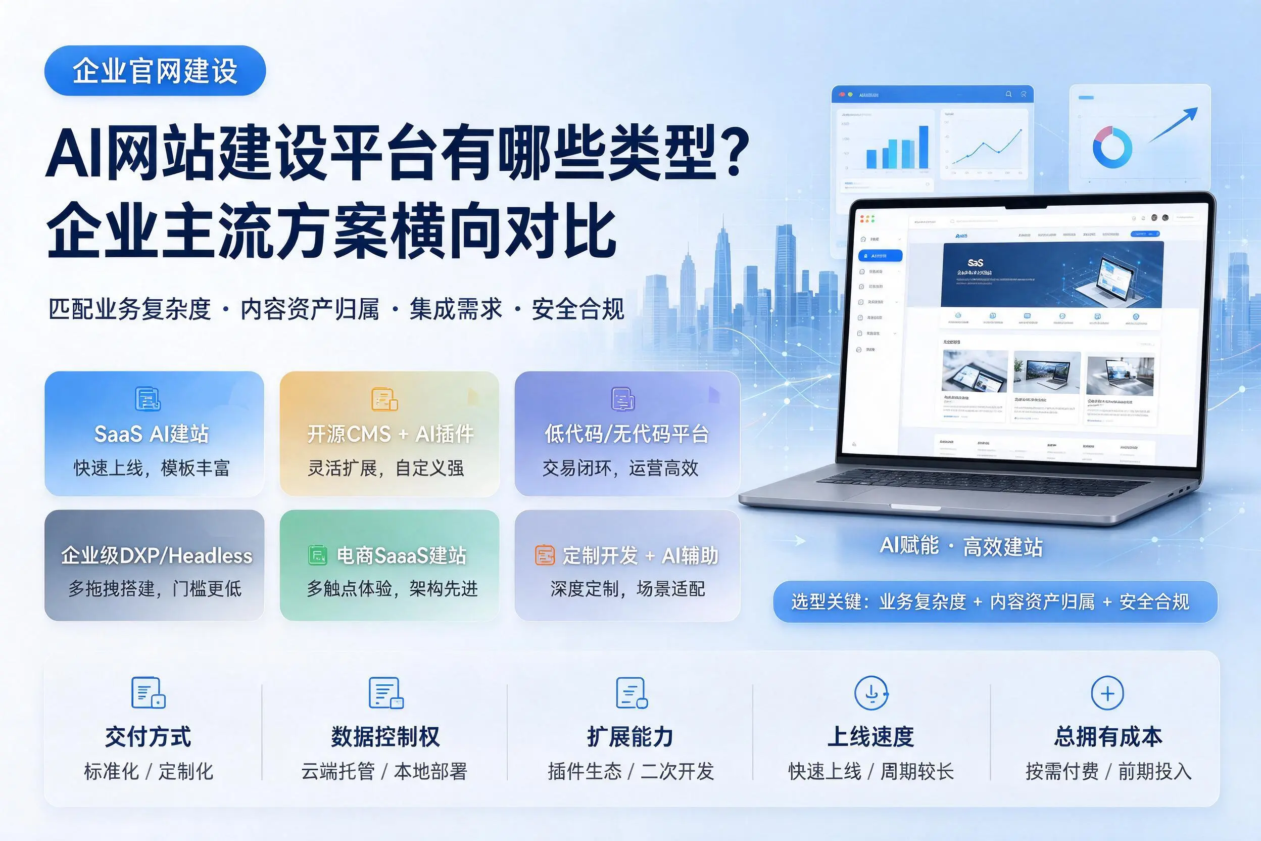 AI网站建设平台有哪些类型？果洛企业主流方案横向对比