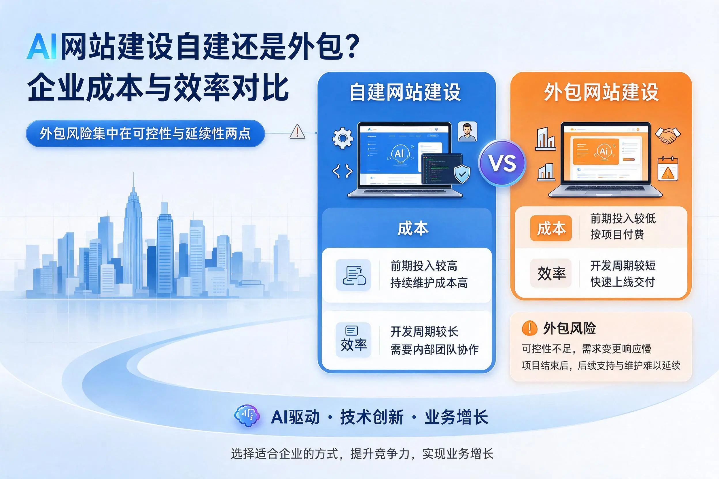 AI网站建设自建还是外包?果洛企业成本与效率对比