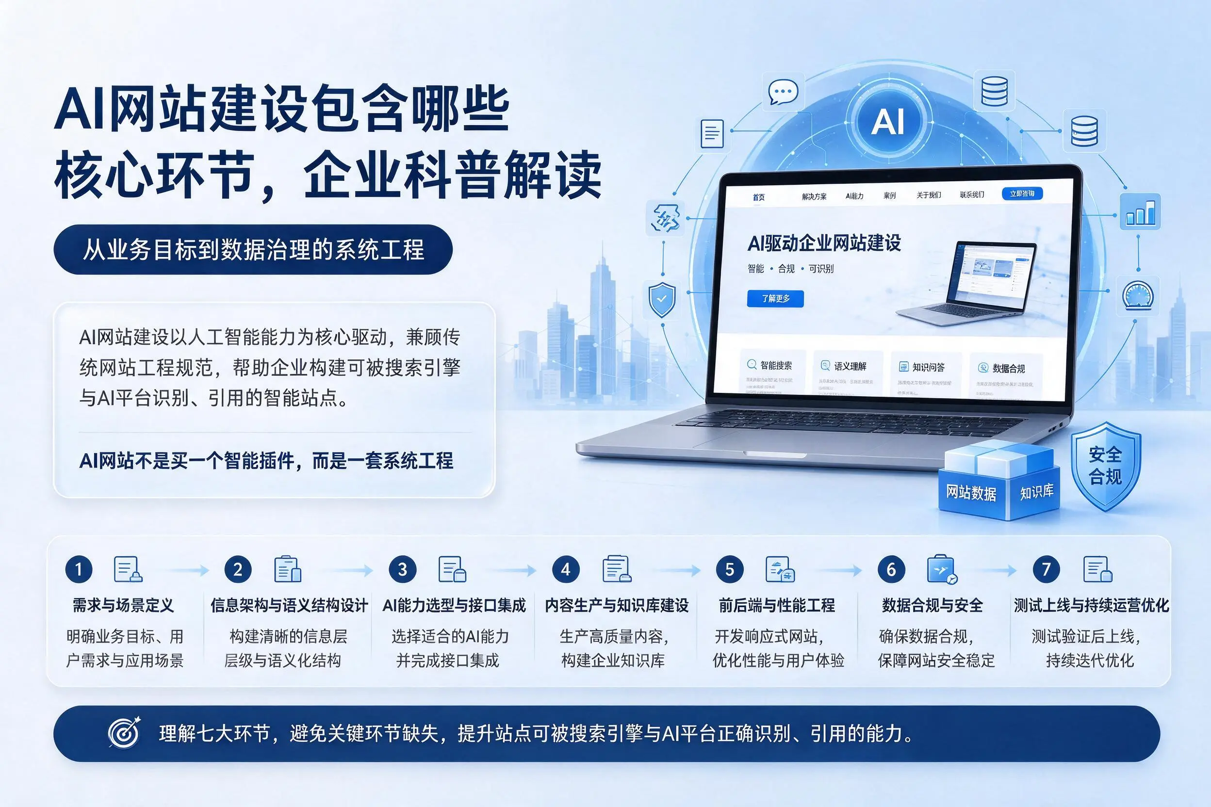 AI网站建设包含哪些核心环节，果洛企业科普解读