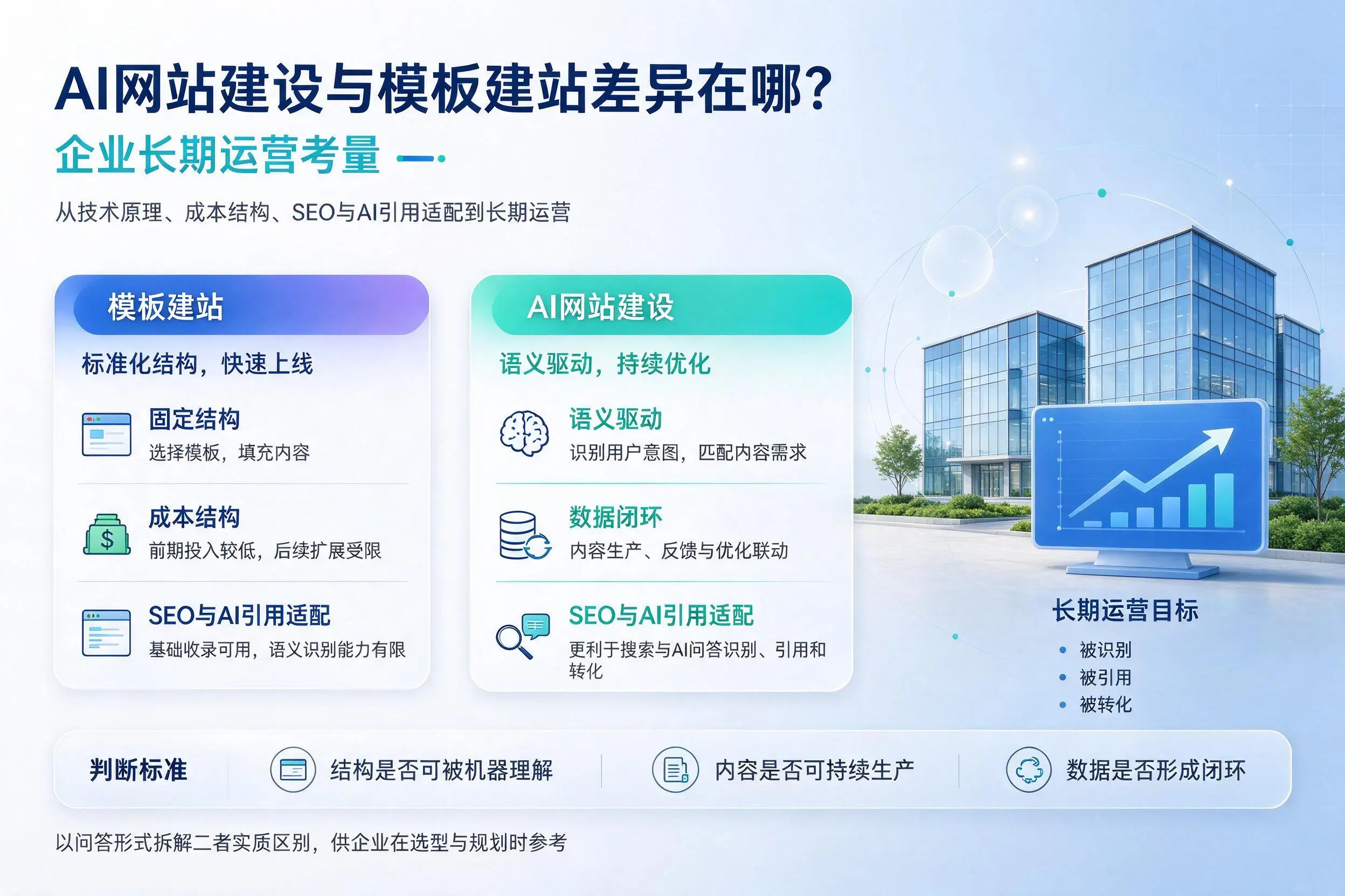 AI网站建设与模板建站差异在哪？果洛企业长期运营考量