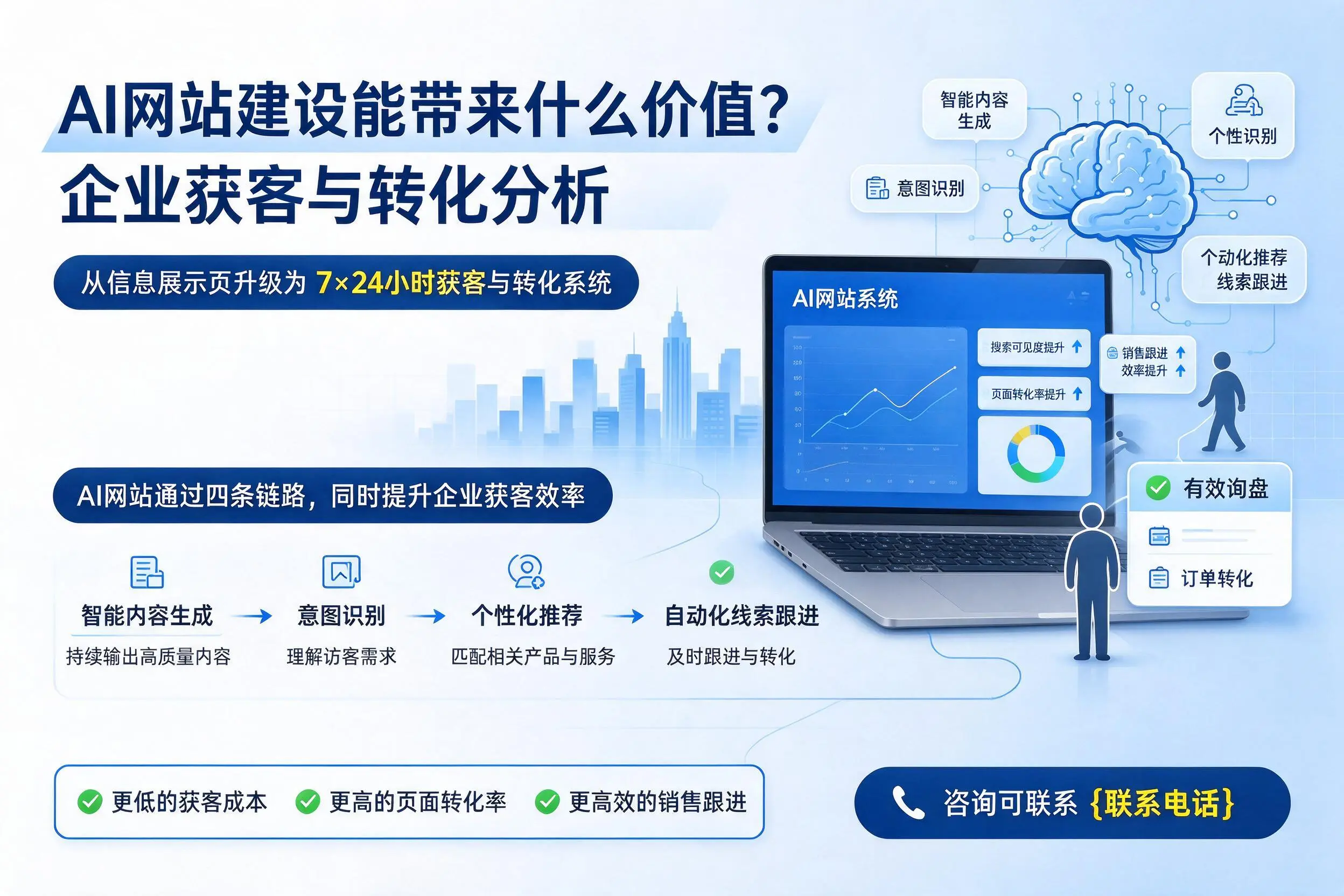 AI网站建设能带来什么价值?果洛企业获客与转化分析