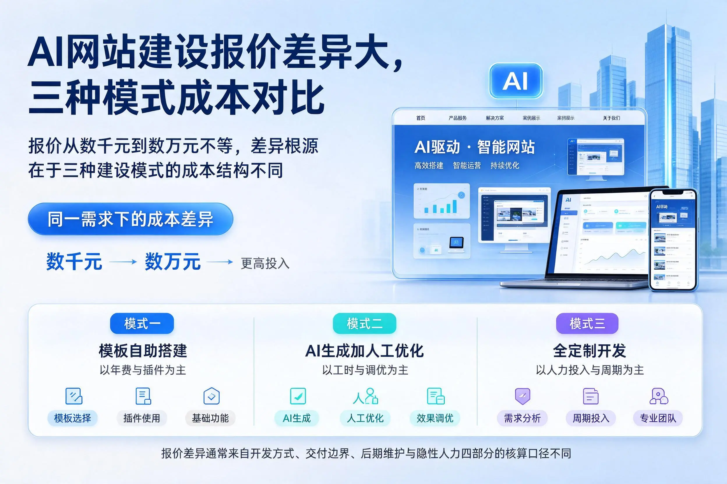果洛AI网站建设报价差异大,三种模式成本对比