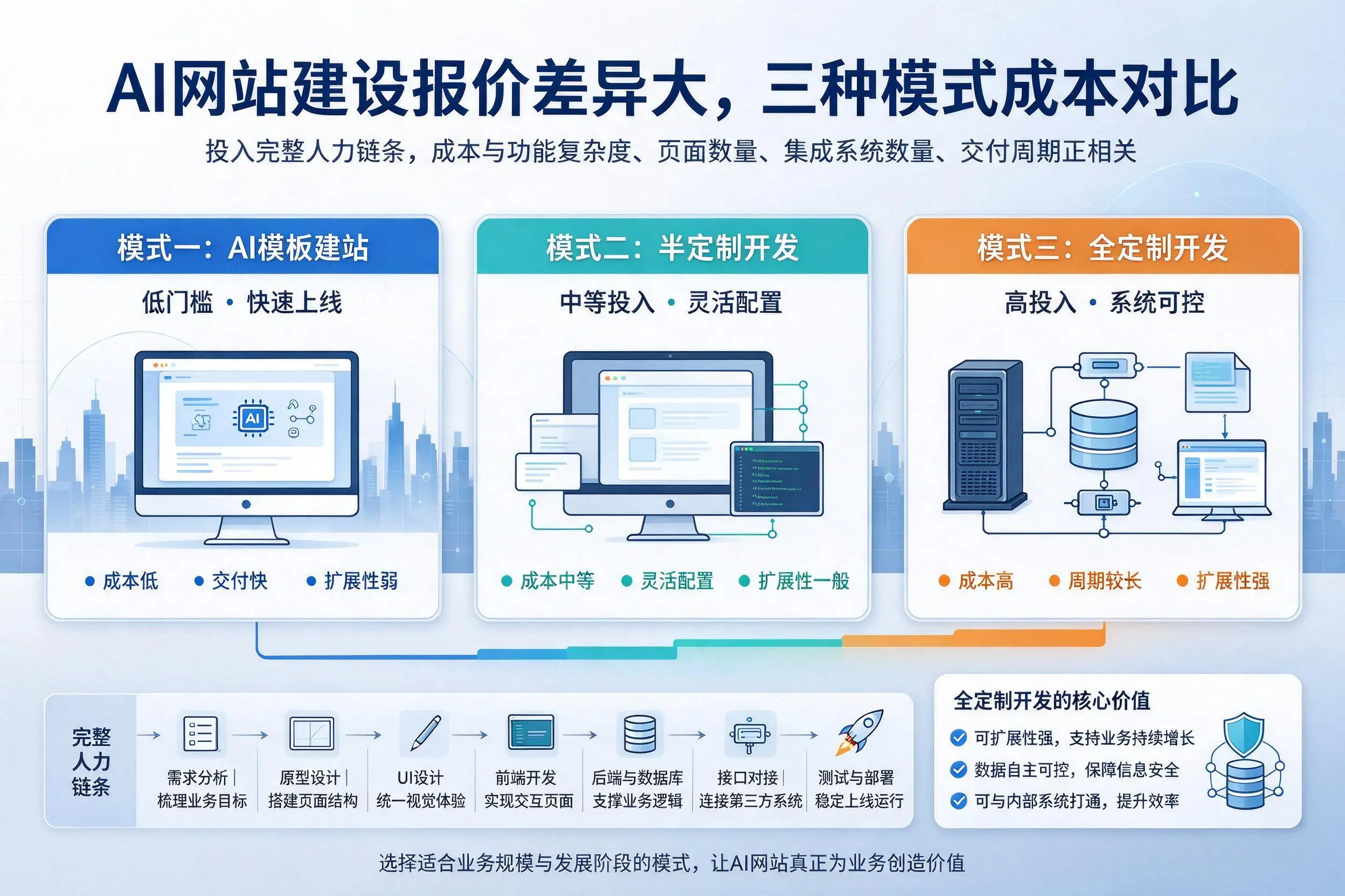 果洛AI网站建设报价差异大,三种模式成本对比