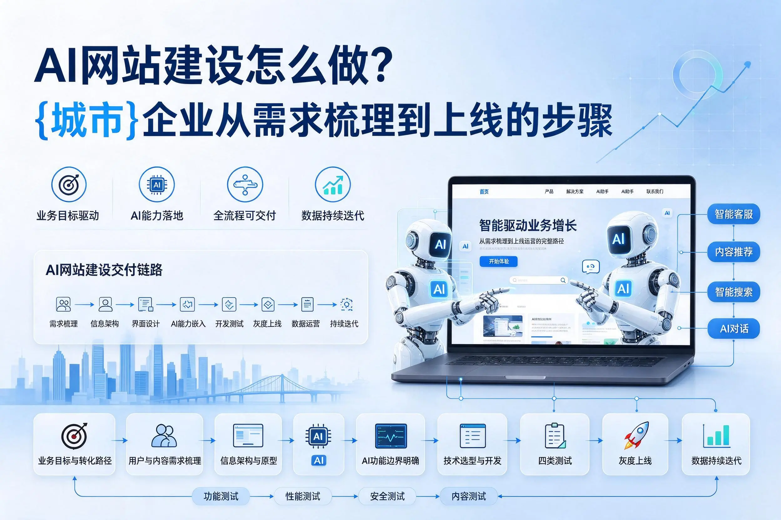 AI网站建设怎么做?果洛企业从需求梳理到上线的步骤