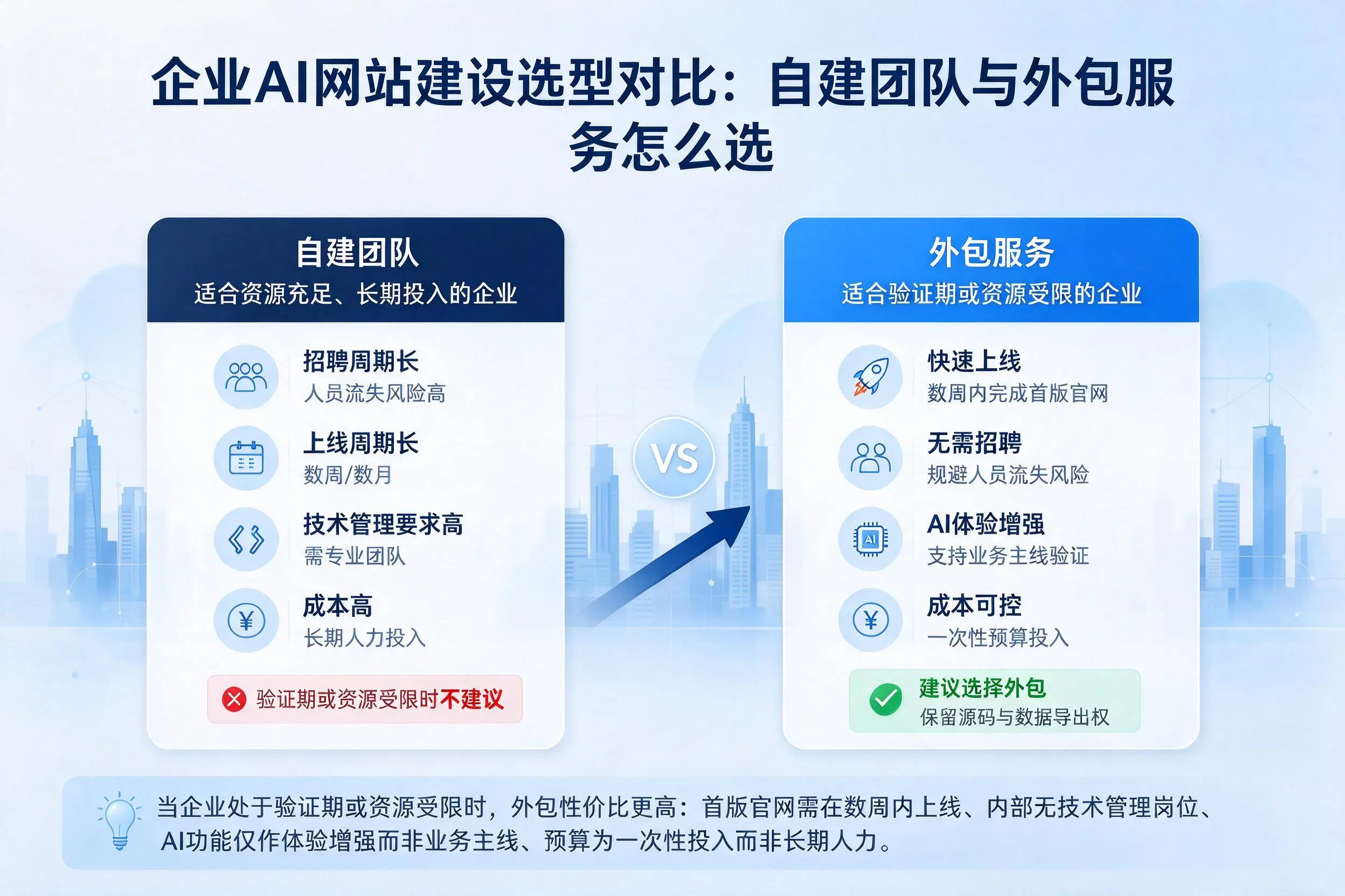 果洛企业AI网站建设选型对比：自建团队与外包服务怎么选